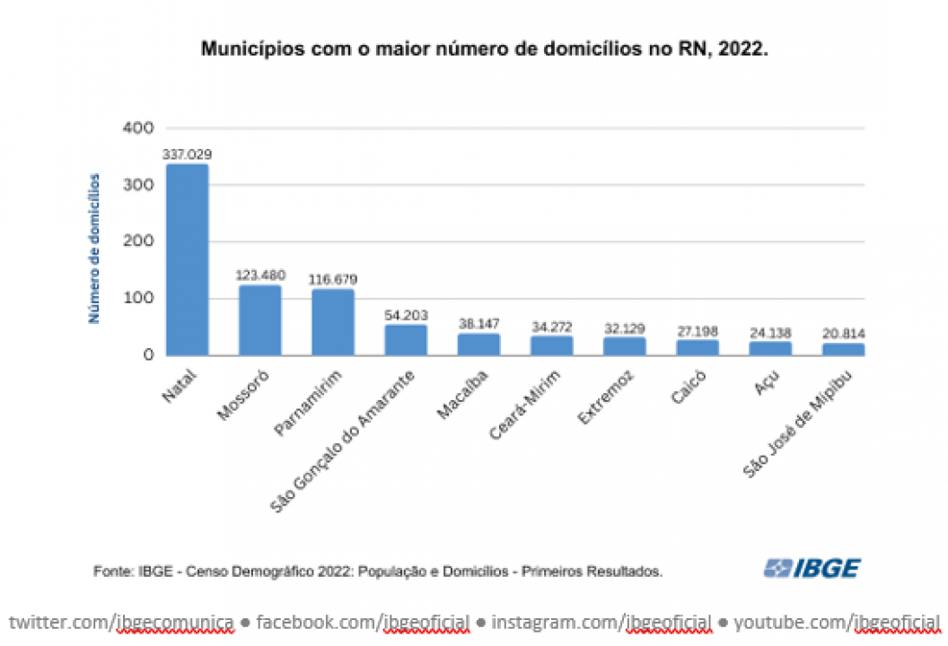 IBGE divulga primeiros resultados do Censo 2022; confira os destaques do Rio Grande do Norte